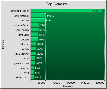 Domains Graph