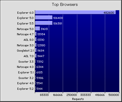 Web Browsers Graph
