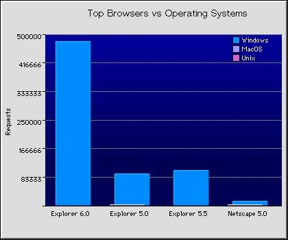 Web Browsers Graph