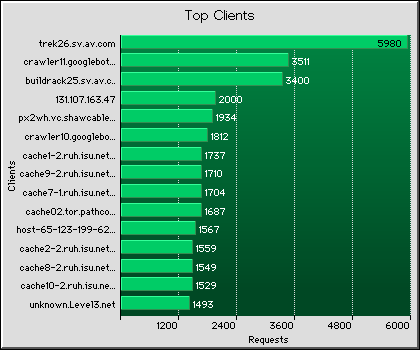 Clients Graph