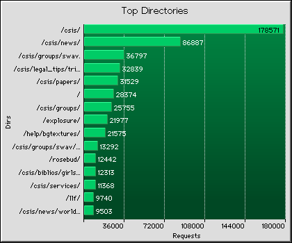 Directories Graph