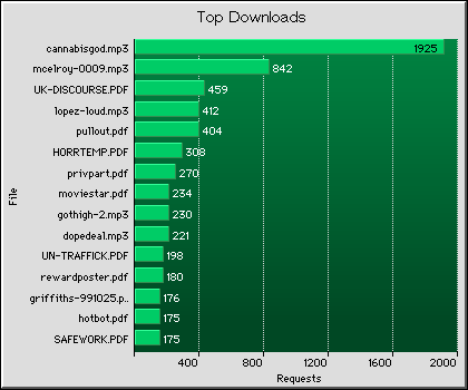 Downloads Graph