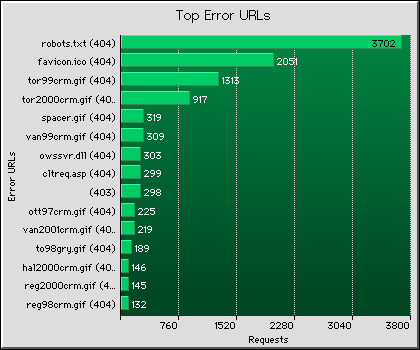 Failed URLs Graph