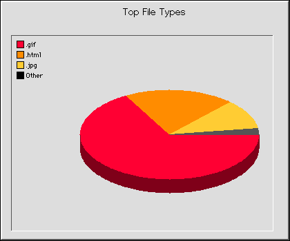 File types Graph