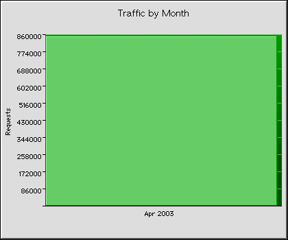 Monthly Transmission Statistics Graph