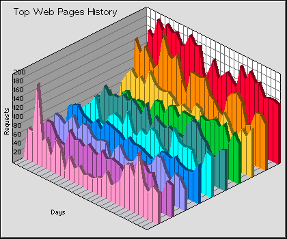 Web Pages History Graph