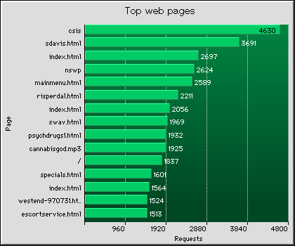Web Pages Graph