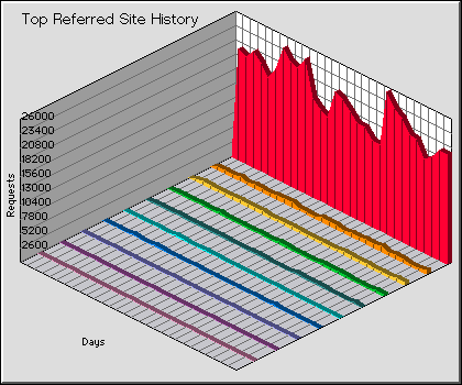 Referred Site History Graph