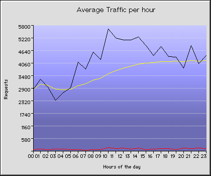 Saturday Hourly Transmission Statistics Graph