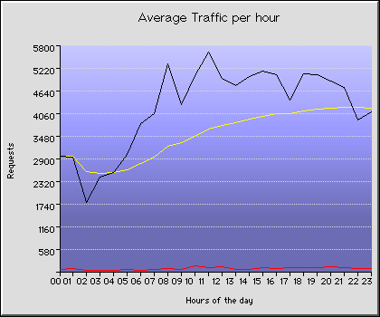 Sunday Hourly Transmission Statistics Graph
