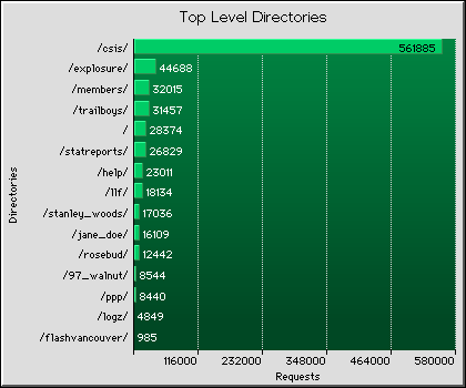 Top-Level Directories Graph