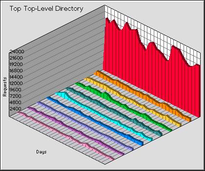 Top-Level Directory Graph