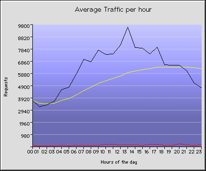 Tuesday Hourly Transmission Statistics Graph