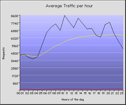 Wednesday Hourly Transmission Statistics Graph