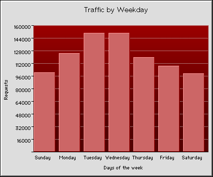 Weekly Transmission Statistics Graph