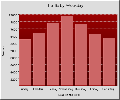 Weekly Transmission Statistics Graph