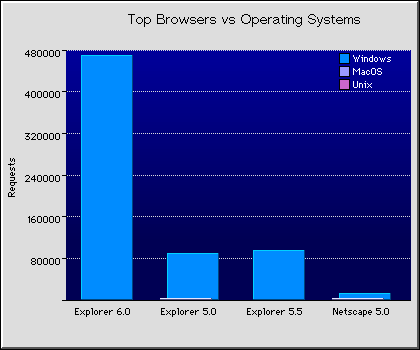 Web Browsers Graph