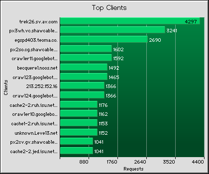 Clients Graph