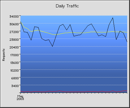 Daily Transmission Statistics Graph