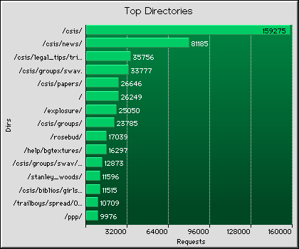 Directories Graph