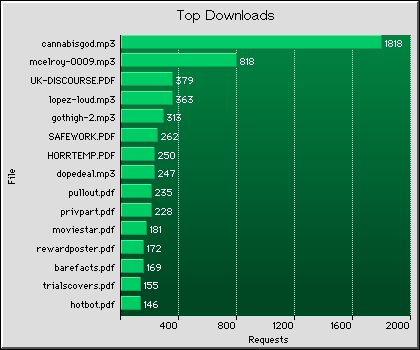 Downloads Graph