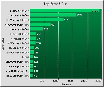 Failed URLs Graph