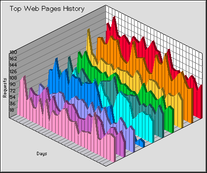 Web Pages History Graph