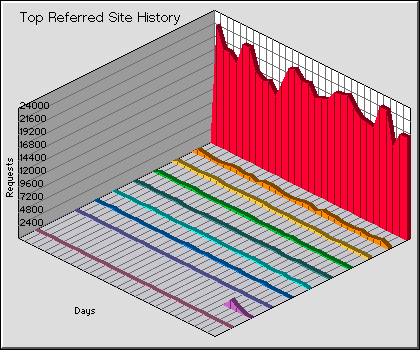 Referred Site History Graph