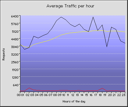 Saturday Hourly Transmission Statistics Graph