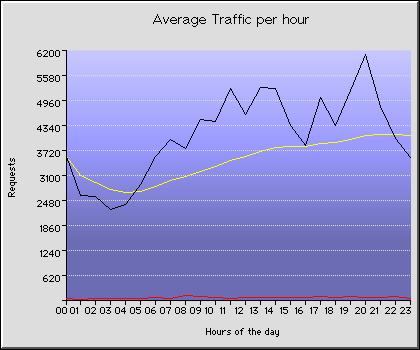 Sunday Hourly Transmission Statistics Graph