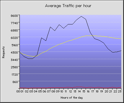 Thursday Hourly Transmission Statistics Graph
