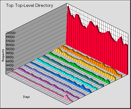 Top-Level Directory Graph
