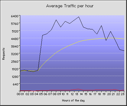Wednesday Hourly Transmission Statistics Graph