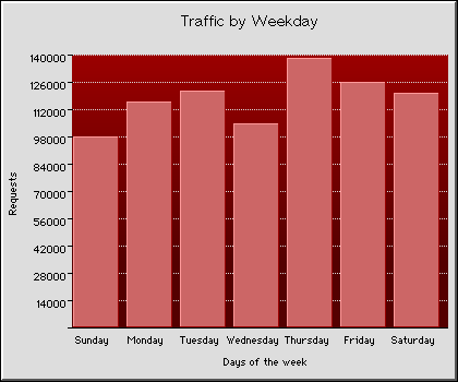 Weekly Transmission Statistics Graph