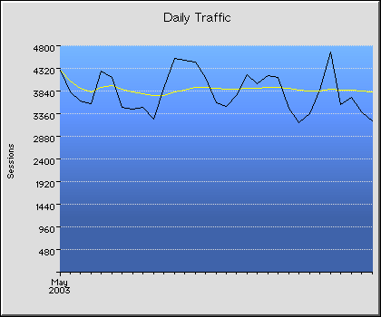 Daily Transmission Statistics Graph