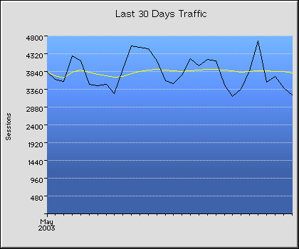 Last 30 Days Transmission Statistics Graph