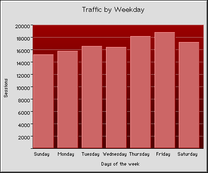 Weekly Transmission Statistics Graph