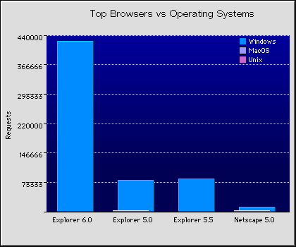 Web Browsers Graph
