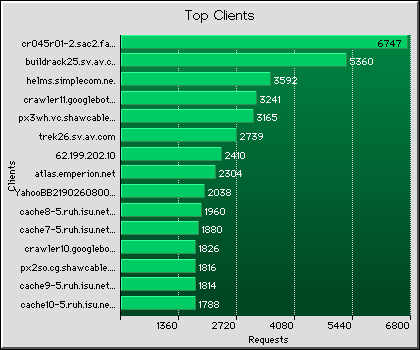 Clients Graph