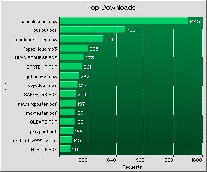 Downloads Graph