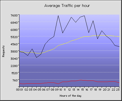 Monday Hourly Transmission Statistics Graph
