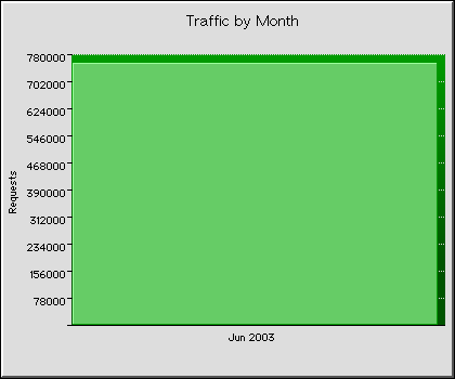 Monthly Transmission Statistics Graph