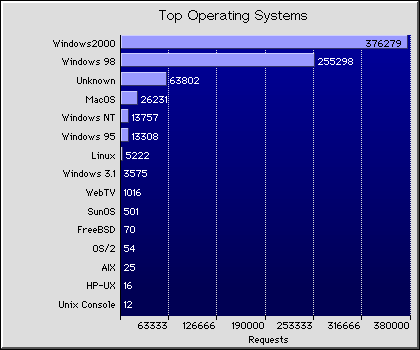 Operating Systems Graph