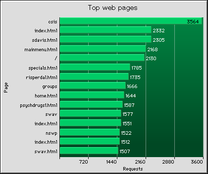 Web Pages Graph