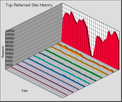 Referred Site History Graph