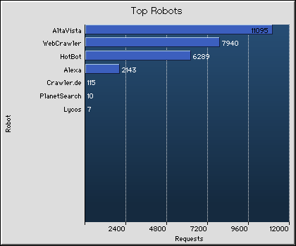Robots Graph