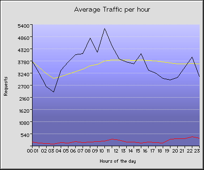 Saturday Hourly Transmission Statistics Graph