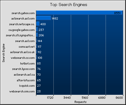 Search Engines Graph