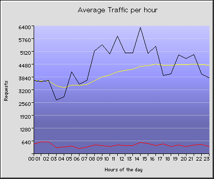 Sunday Hourly Transmission Statistics Graph