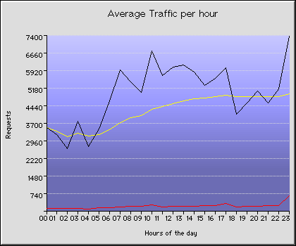 Thursday Hourly Transmission Statistics Graph